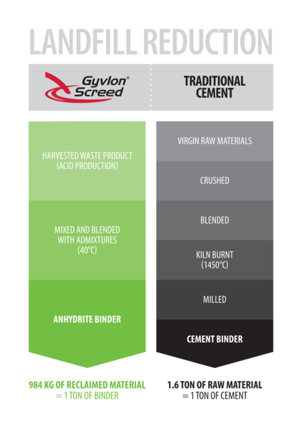 Environmental Benefits of Gyvlon Screed in Manufacturing